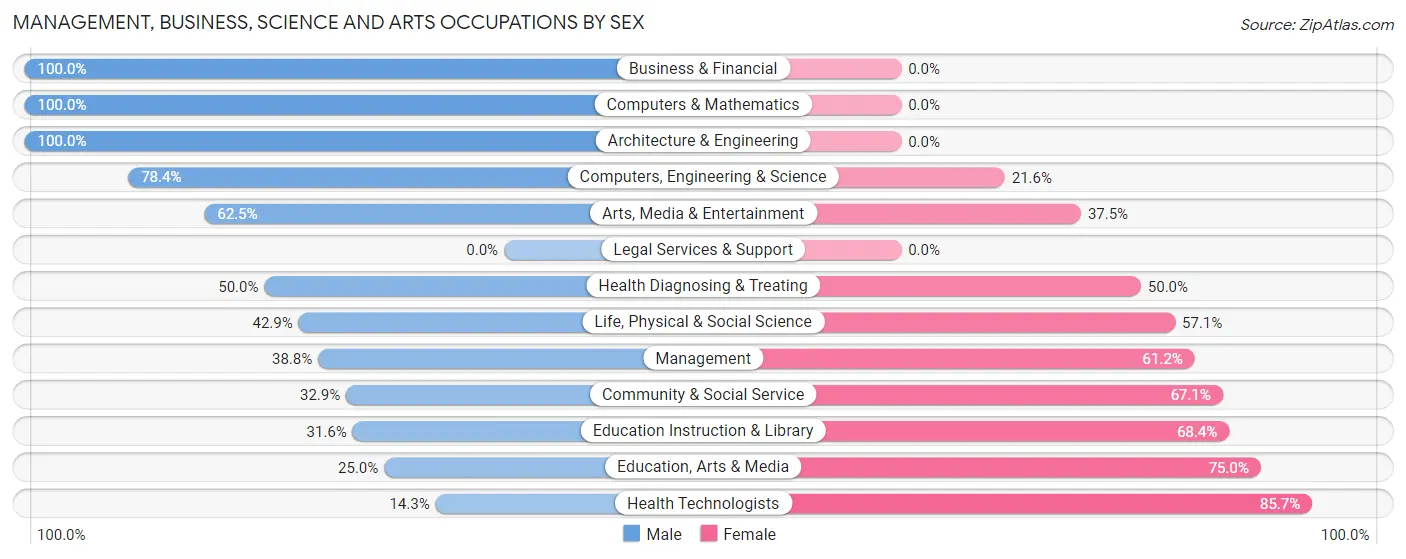 Management, Business, Science and Arts Occupations by Sex in Haven
