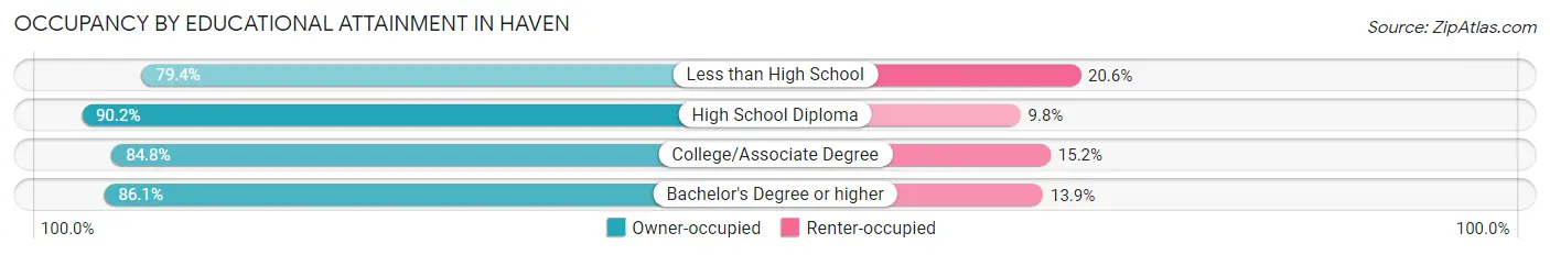 Occupancy by Educational Attainment in Haven