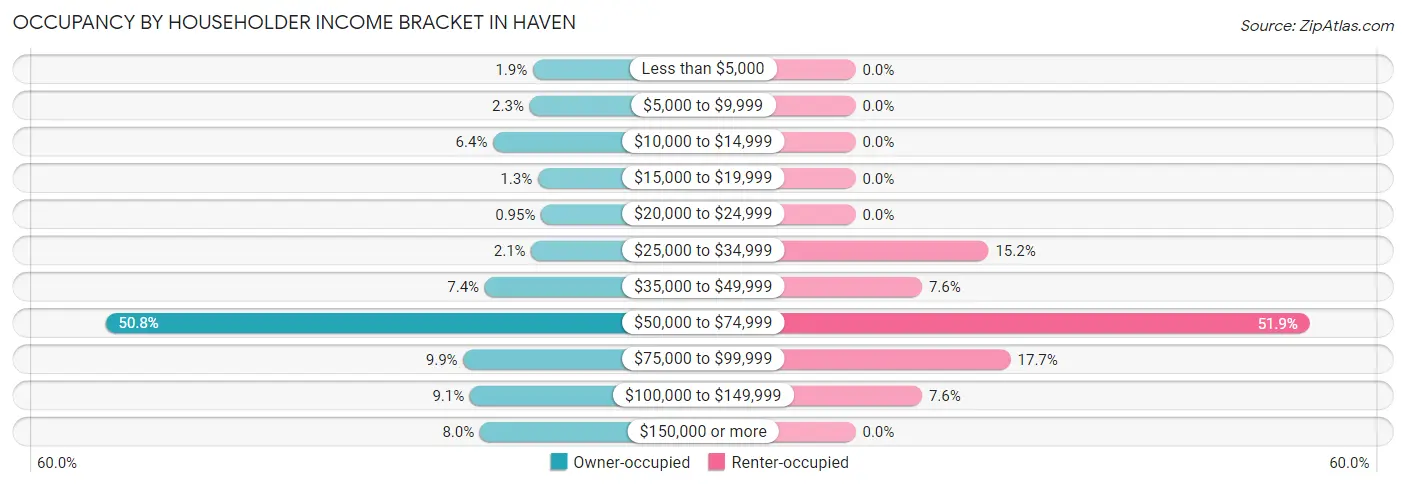 Occupancy by Householder Income Bracket in Haven
