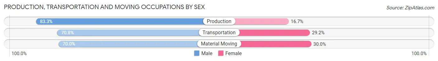 Production, Transportation and Moving Occupations by Sex in Haven