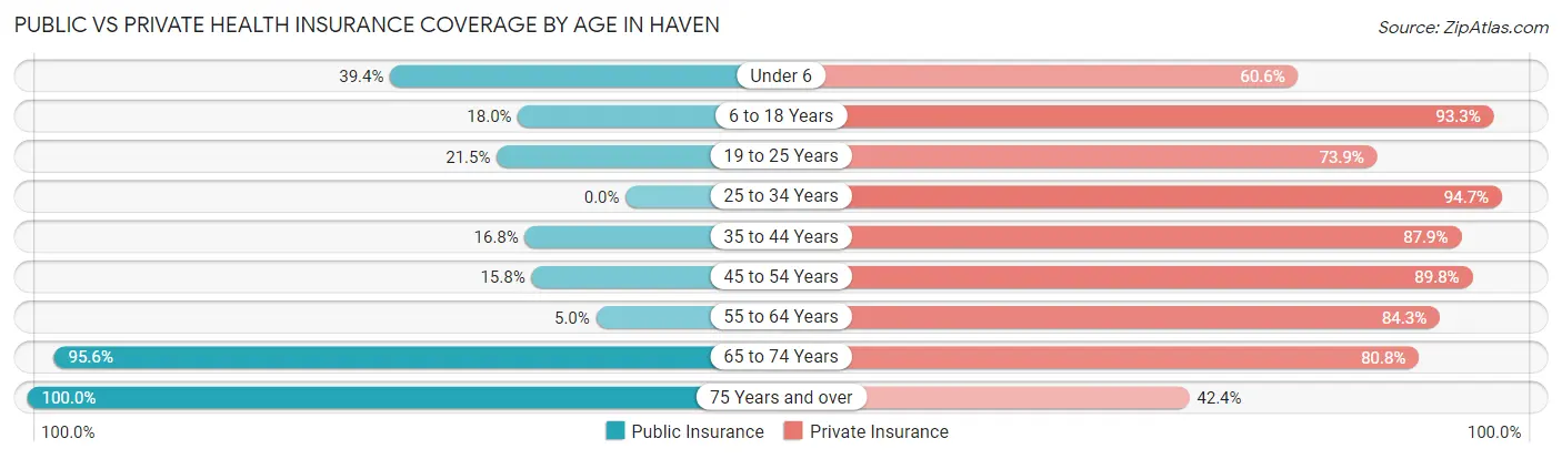Public vs Private Health Insurance Coverage by Age in Haven