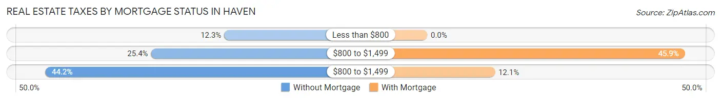 Real Estate Taxes by Mortgage Status in Haven