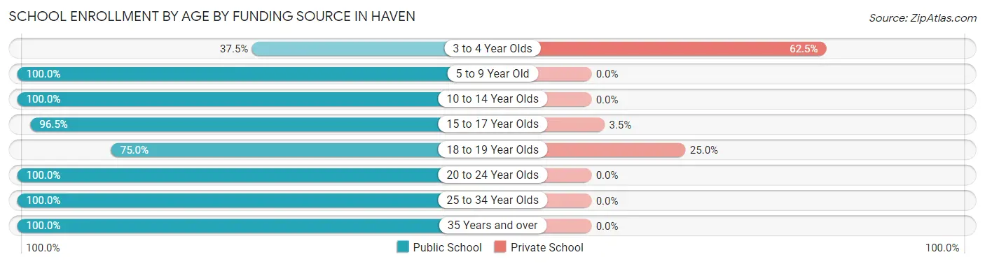 School Enrollment by Age by Funding Source in Haven
