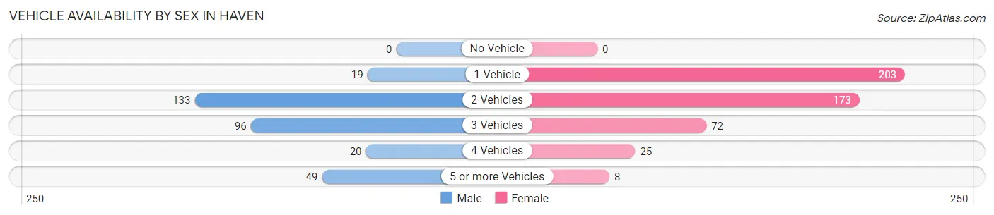 Vehicle Availability by Sex in Haven