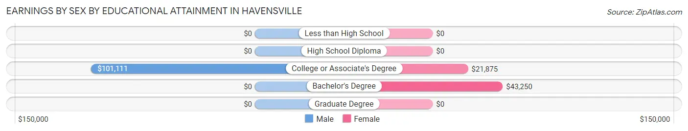 Earnings by Sex by Educational Attainment in Havensville