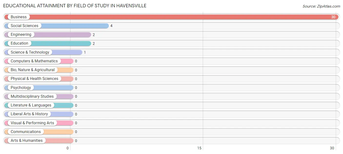 Educational Attainment by Field of Study in Havensville