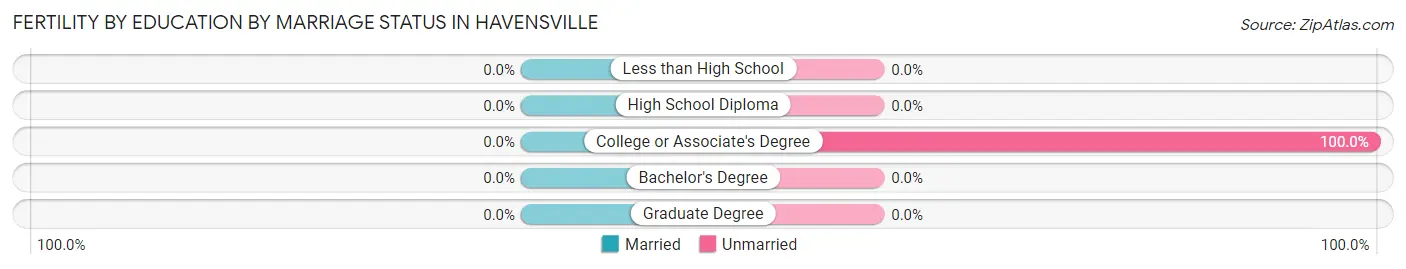 Female Fertility by Education by Marriage Status in Havensville