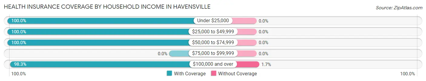 Health Insurance Coverage by Household Income in Havensville
