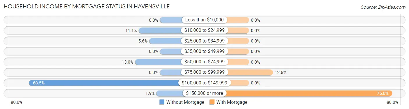 Household Income by Mortgage Status in Havensville