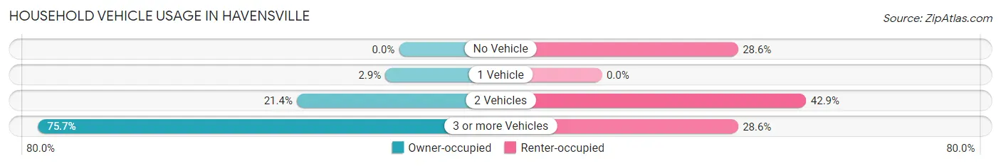 Household Vehicle Usage in Havensville