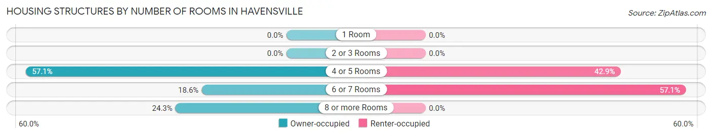 Housing Structures by Number of Rooms in Havensville
