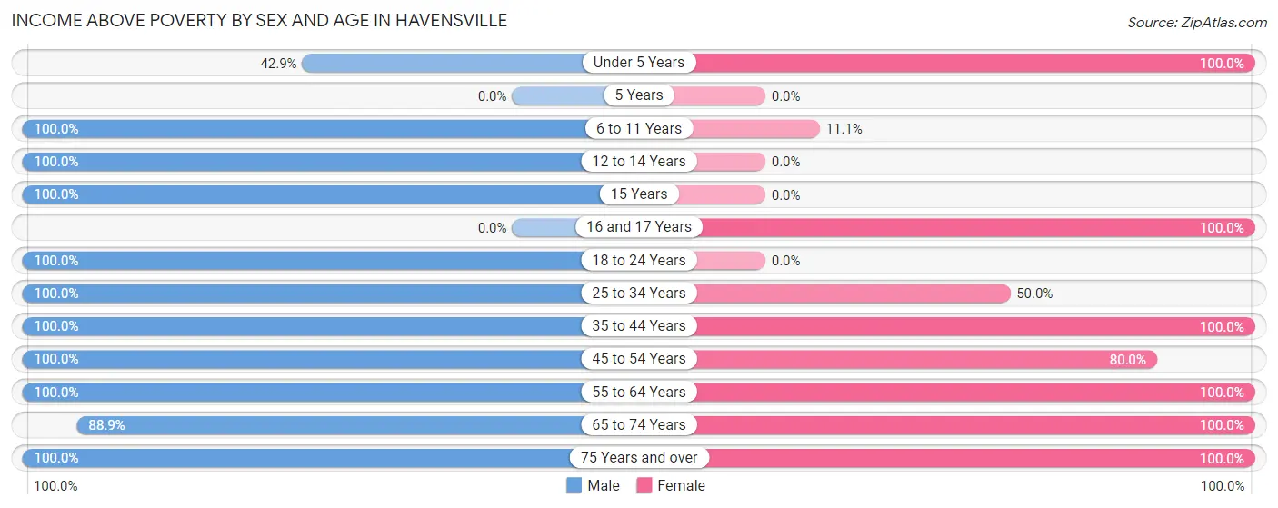 Income Above Poverty by Sex and Age in Havensville