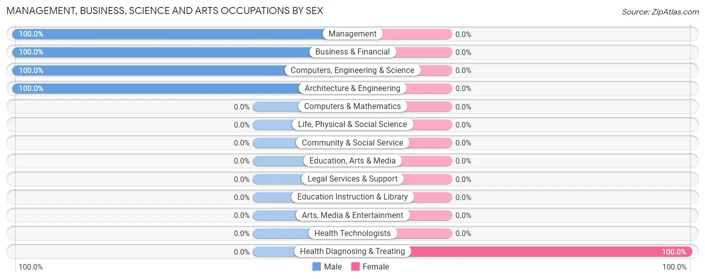 Management, Business, Science and Arts Occupations by Sex in Havensville