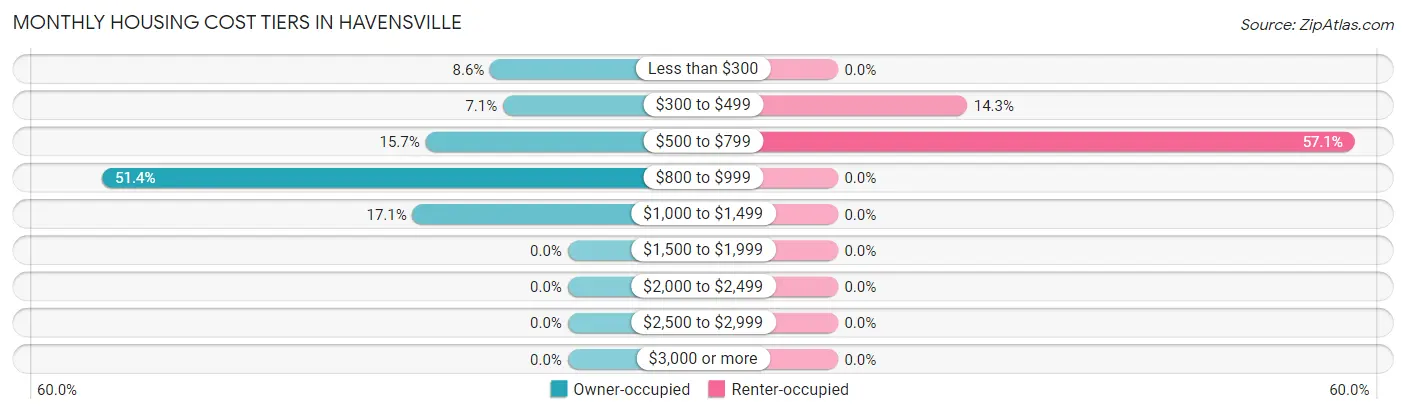 Monthly Housing Cost Tiers in Havensville
