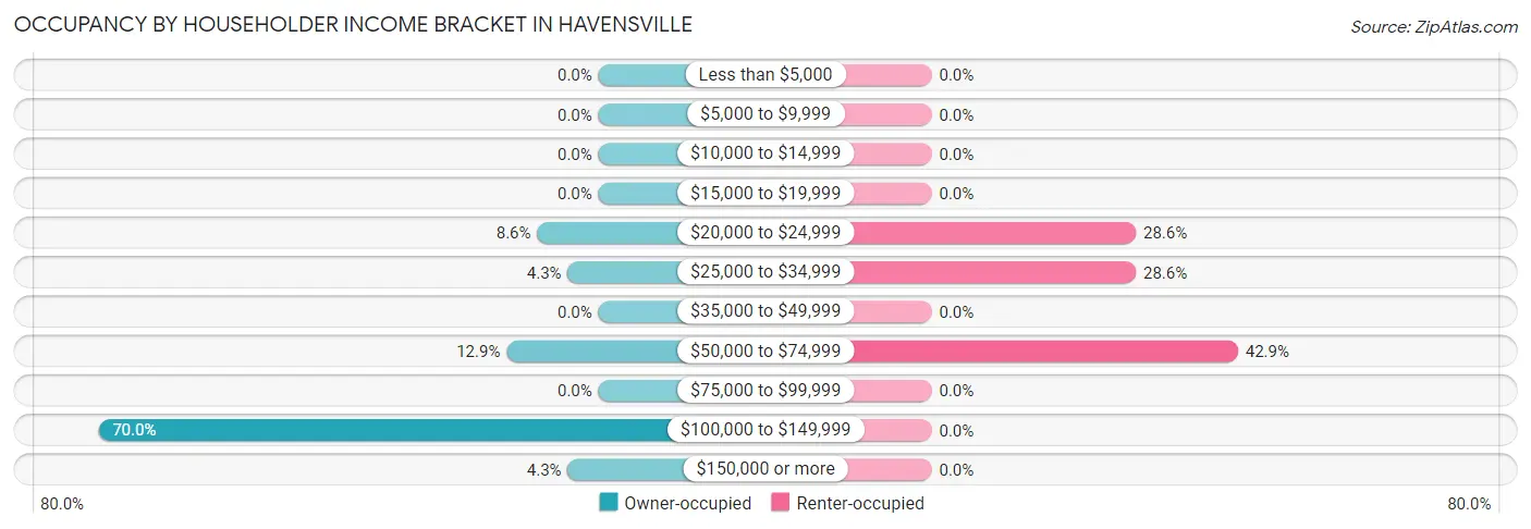 Occupancy by Householder Income Bracket in Havensville