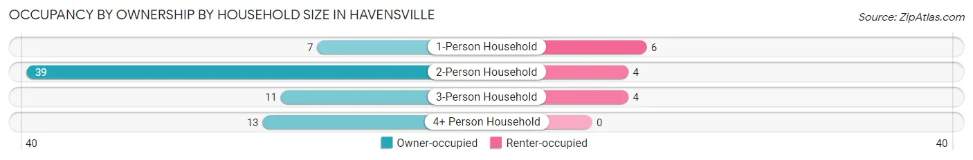 Occupancy by Ownership by Household Size in Havensville