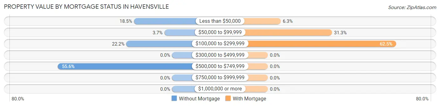 Property Value by Mortgage Status in Havensville