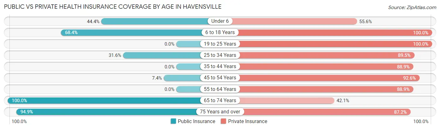 Public vs Private Health Insurance Coverage by Age in Havensville