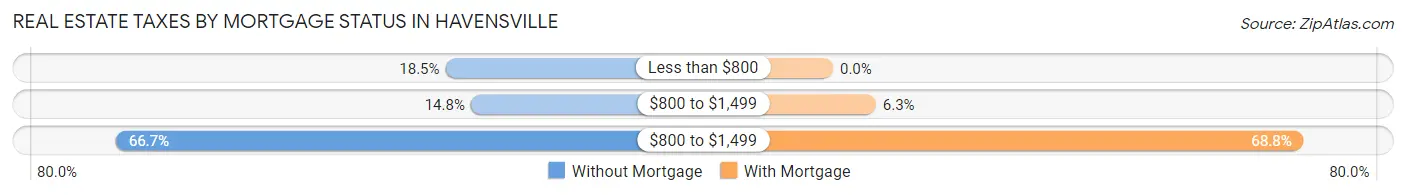 Real Estate Taxes by Mortgage Status in Havensville