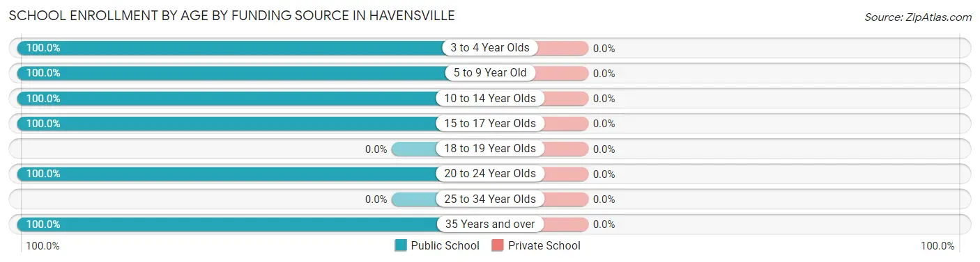 School Enrollment by Age by Funding Source in Havensville