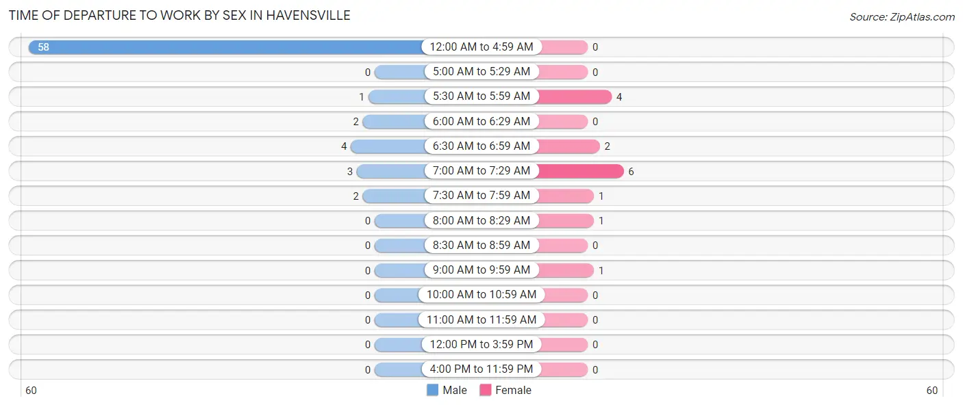 Time of Departure to Work by Sex in Havensville