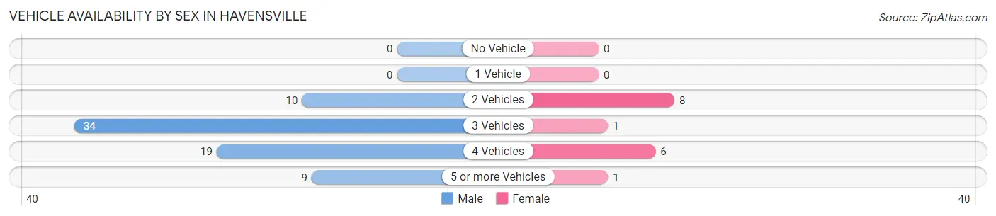 Vehicle Availability by Sex in Havensville