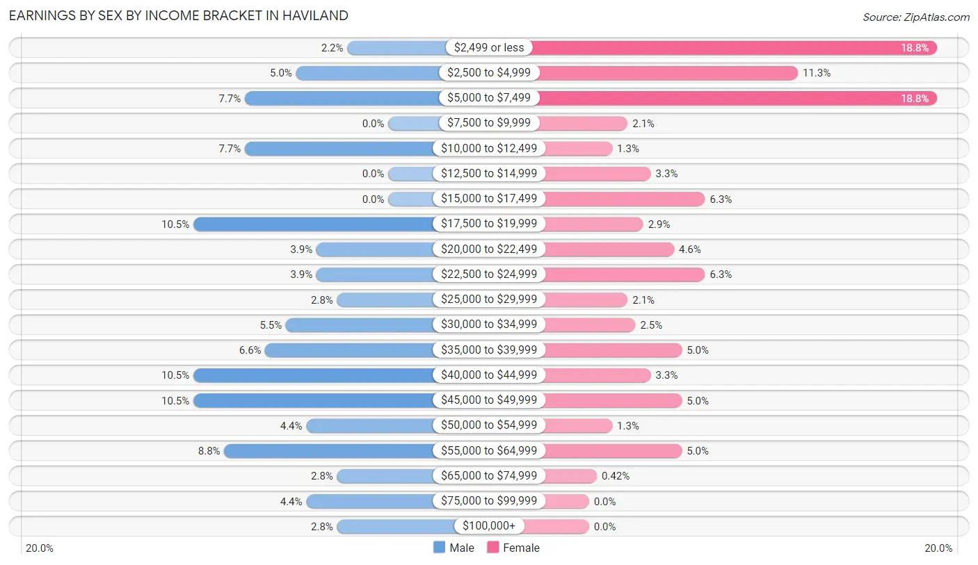 Earnings by Sex by Income Bracket in Haviland