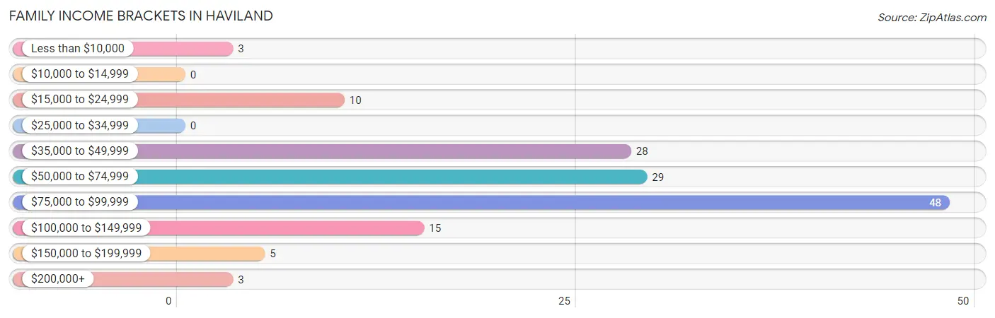 Family Income Brackets in Haviland