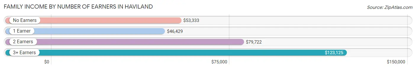 Family Income by Number of Earners in Haviland