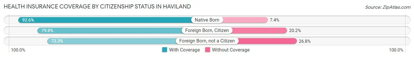 Health Insurance Coverage by Citizenship Status in Haviland