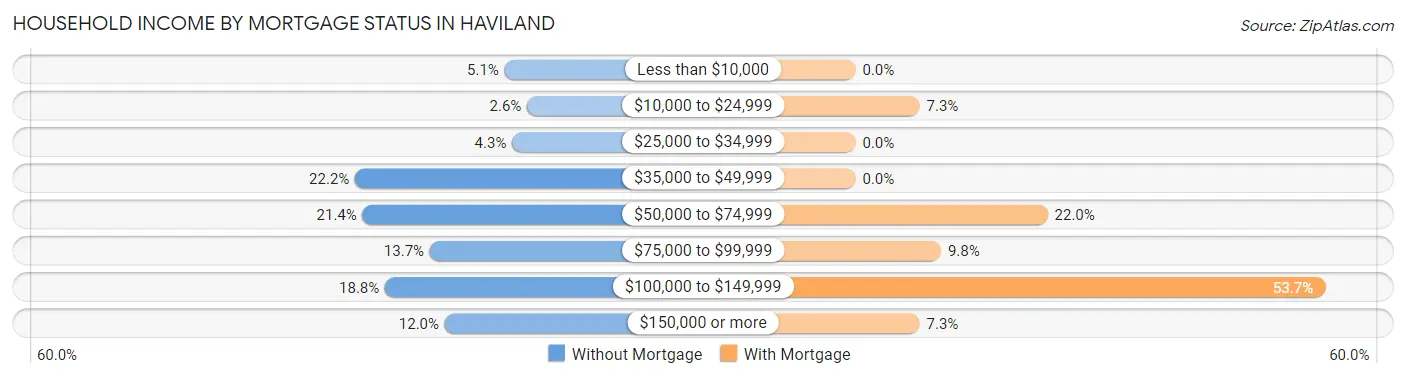Household Income by Mortgage Status in Haviland