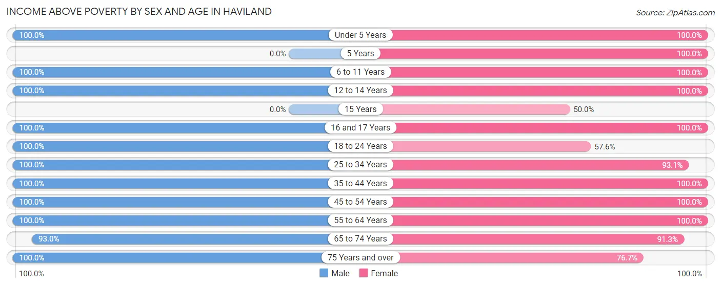 Income Above Poverty by Sex and Age in Haviland