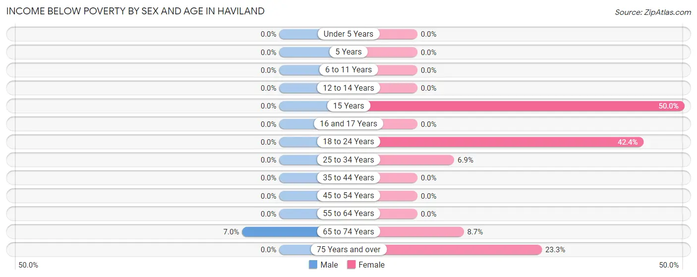 Income Below Poverty by Sex and Age in Haviland