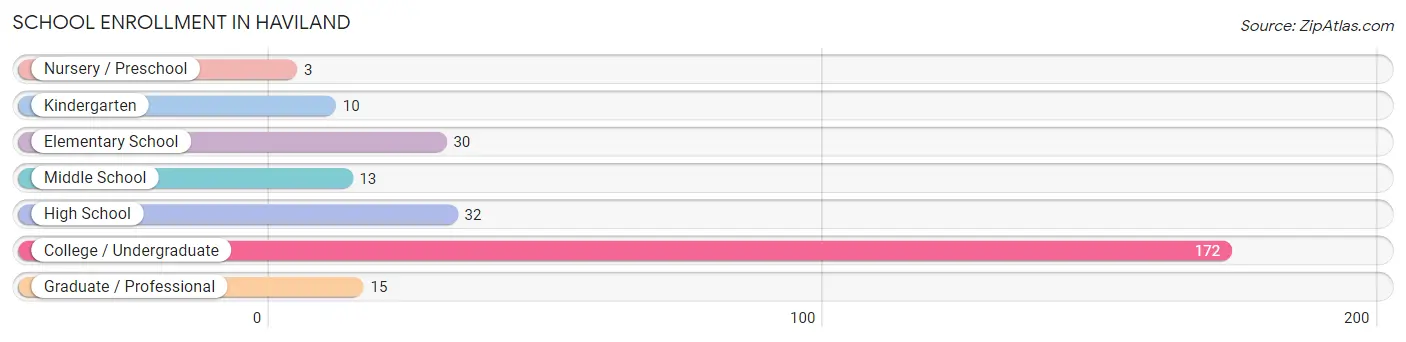 School Enrollment in Haviland