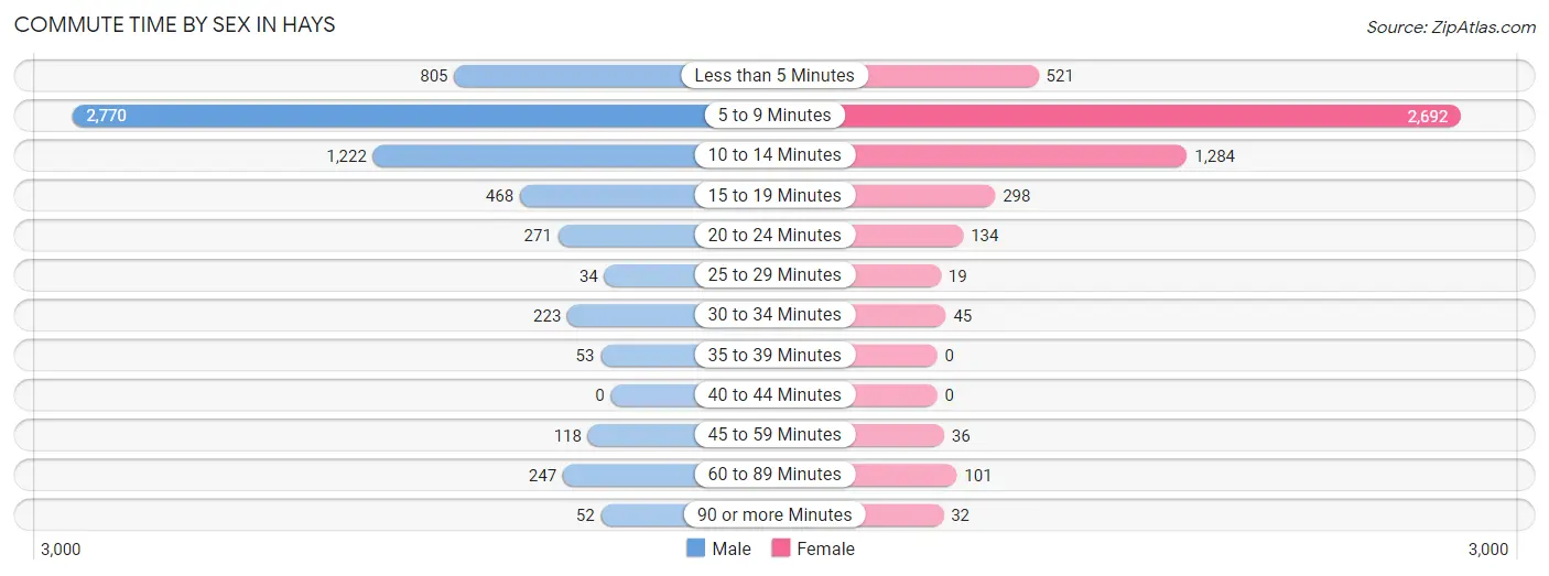 Commute Time by Sex in Hays