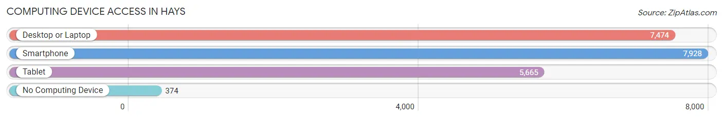 Computing Device Access in Hays