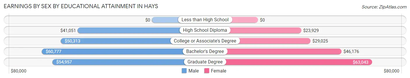Earnings by Sex by Educational Attainment in Hays