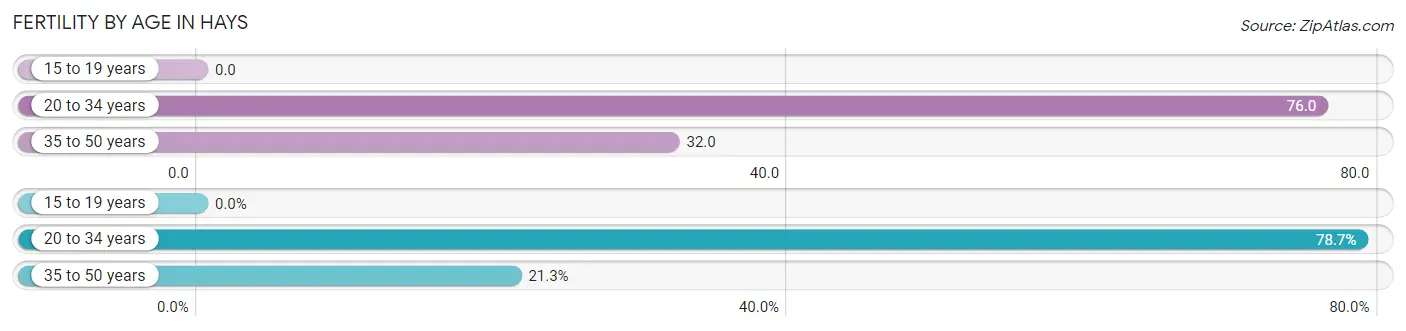 Female Fertility by Age in Hays