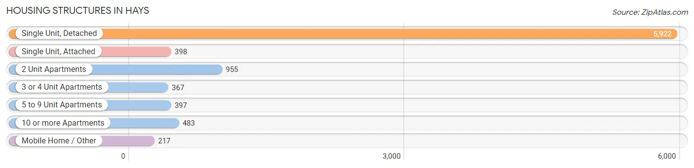 Housing Structures in Hays