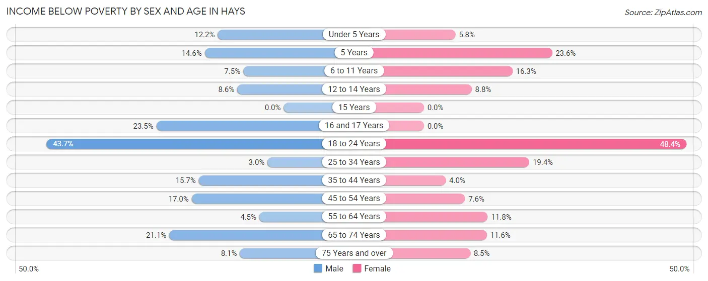 Income Below Poverty by Sex and Age in Hays