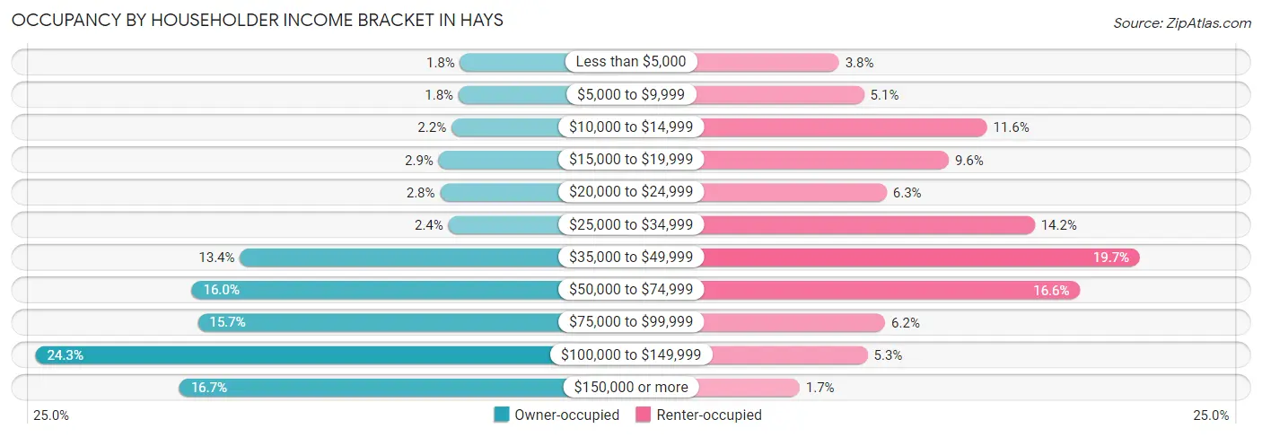 Occupancy by Householder Income Bracket in Hays