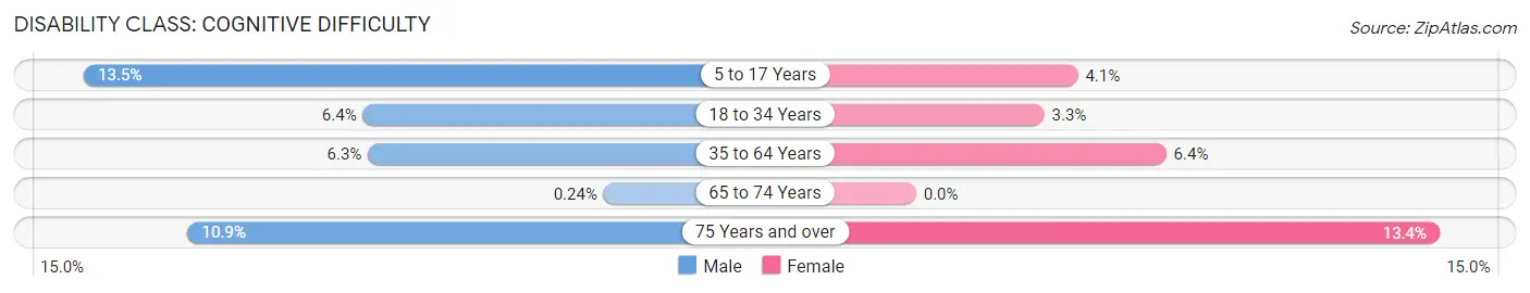 Disability in Haysville: <span>Cognitive Difficulty</span>