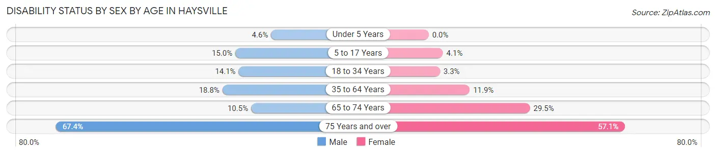 Disability Status by Sex by Age in Haysville