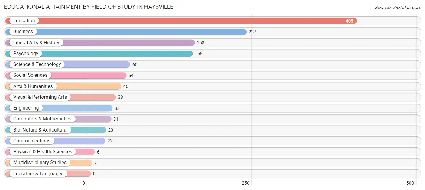 Educational Attainment by Field of Study in Haysville