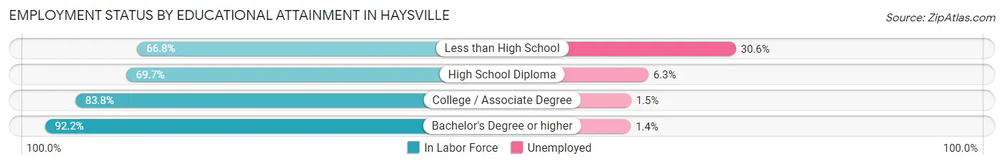 Employment Status by Educational Attainment in Haysville