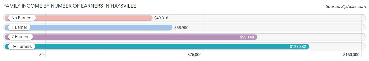 Family Income by Number of Earners in Haysville