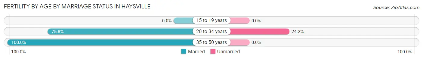 Female Fertility by Age by Marriage Status in Haysville