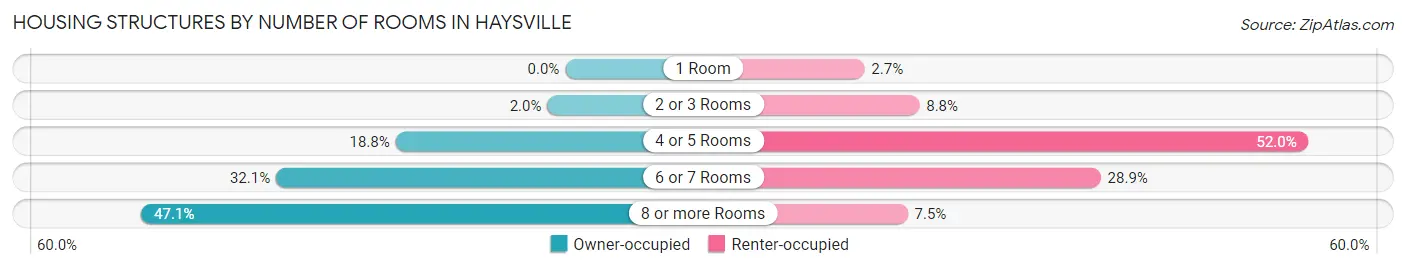 Housing Structures by Number of Rooms in Haysville