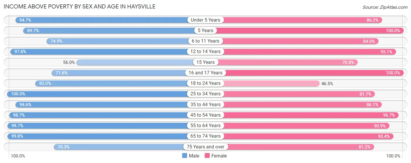 Income Above Poverty by Sex and Age in Haysville