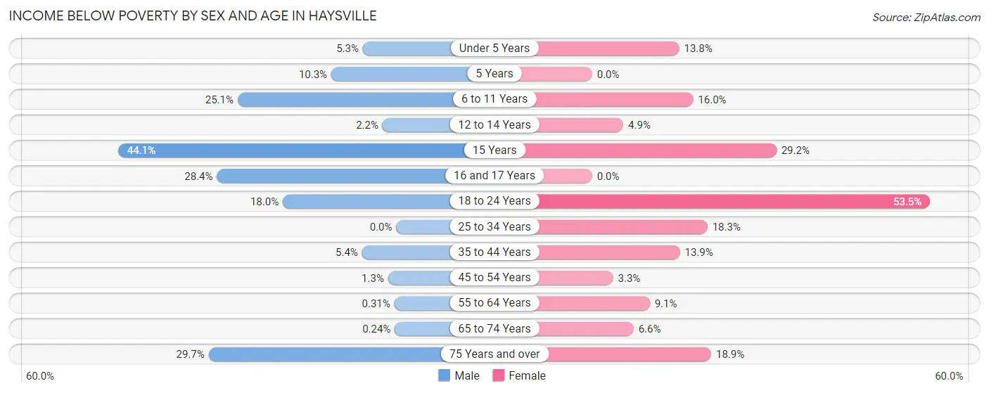 Income Below Poverty by Sex and Age in Haysville
